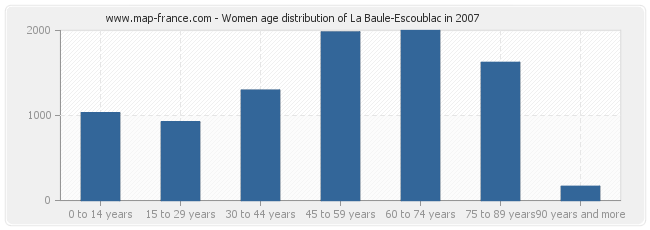 Women age distribution of La Baule-Escoublac in 2007